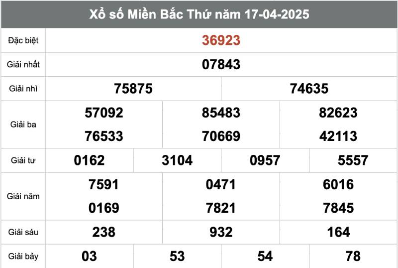 Phân tích kết quả xổ số trước đó